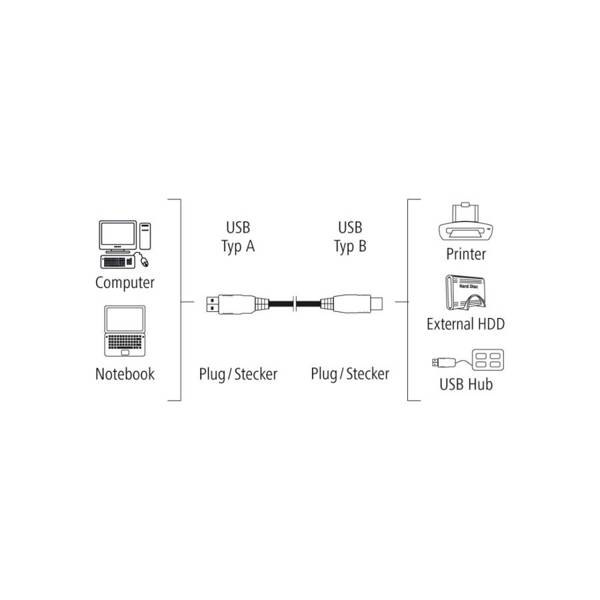 HAMA USB CABLE A-B 1.5M